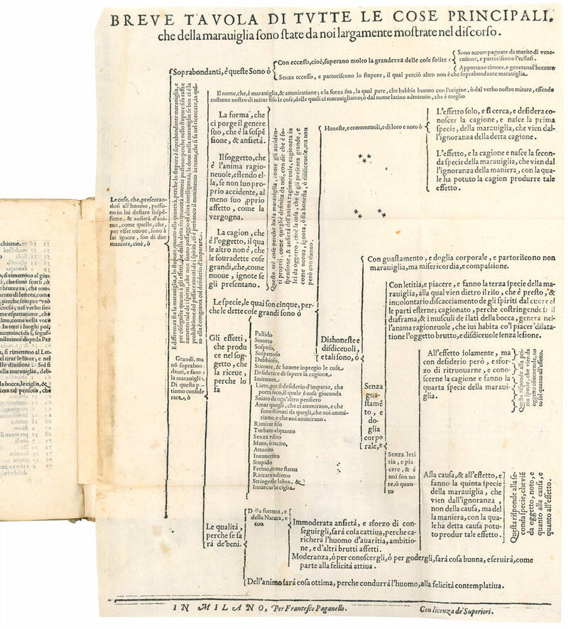 Discorso in forma di lezzione del signor Giovanni Talentone, primo filosofo nello Studio di Pavia, cognominato l’Attufato, sopra la Maraviglia, fatto da lui nell’Accademia de gli Inquieti di Milano, con l’occasione del principio del quarto canto del