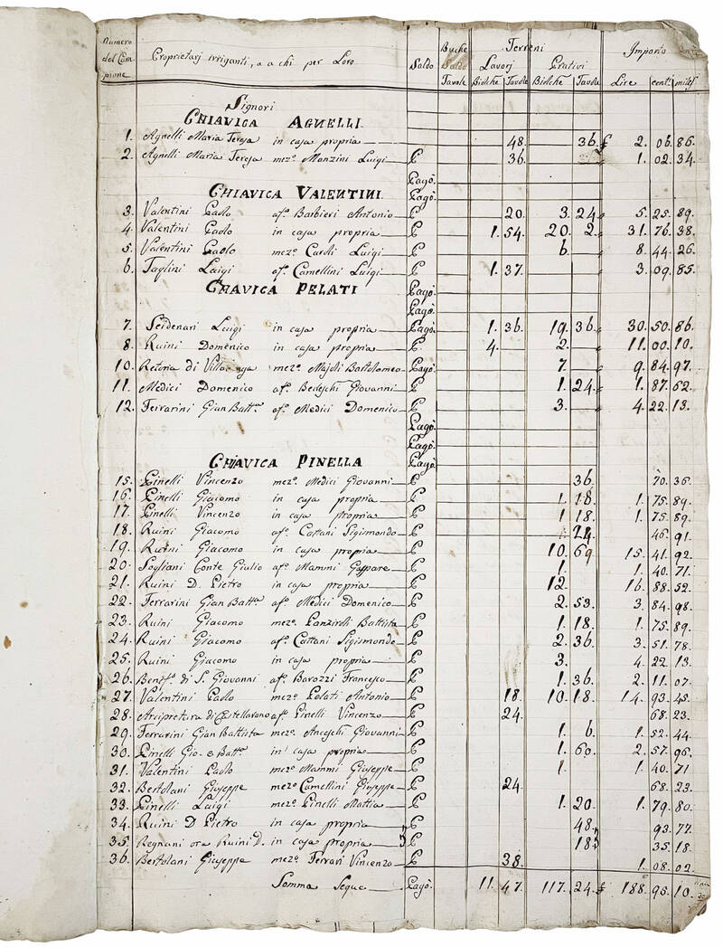 Prodotto per irrigazioni di venduta, Comparti e Privileggi effettuatesi con acqua del Canale di Secchia in territorio Scandianese nell'anno 1821. Manoscritto cartaceo in italiano.