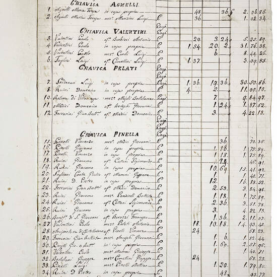 Prodotto per irrigazioni di venduta, Comparti e Privileggi effettuatesi con acqua del Canale di Secchia in territorio Scandianese nell'anno 1821. Manoscritto cartaceo in italiano.